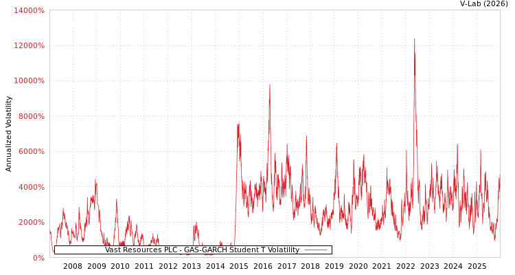 graph of Vast Resources PLC GAS-GARCH-T