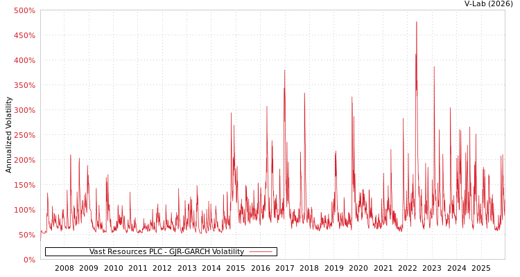 graph of Vast Resources PLC GJR-GARCH
