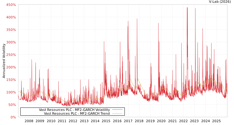graph of Vast Resources PLC MF2-GARCH