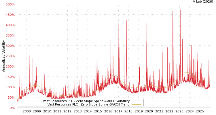 graph of Vast Resources PLC S0GARCH
