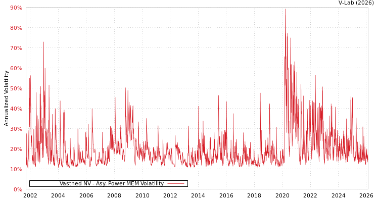 graph of Vastned NV APMEM