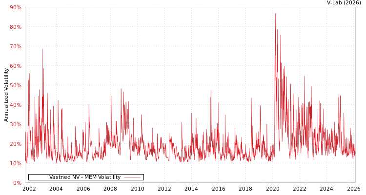 graph of Vastned NV MEM