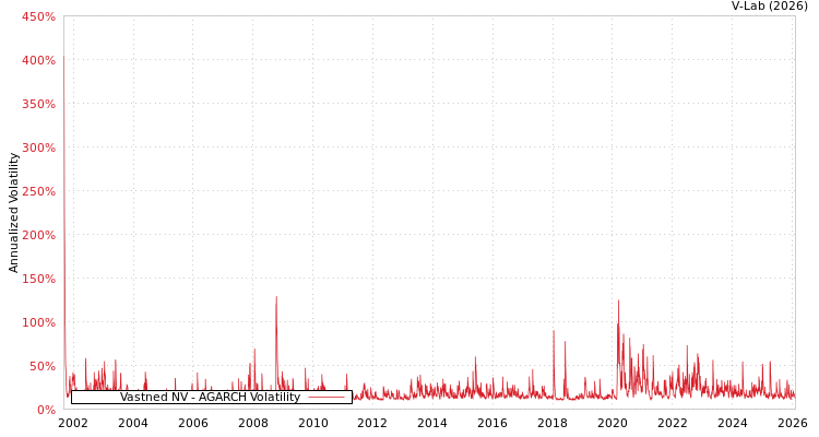 graph of Vastned NV AGARCH