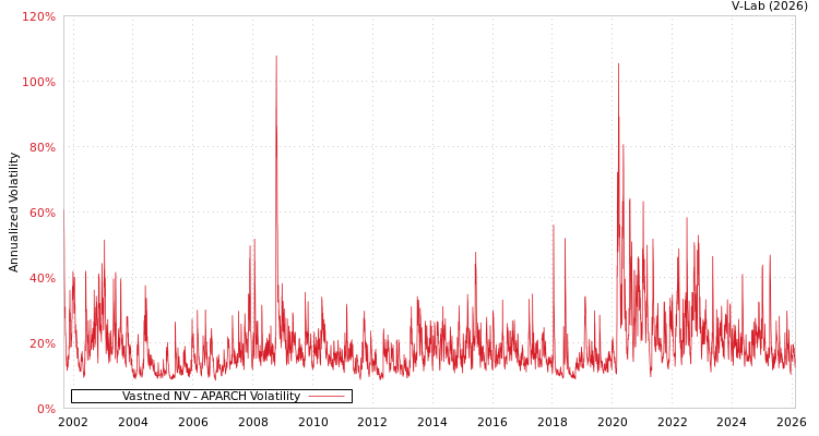 graph of Vastned NV APARCH