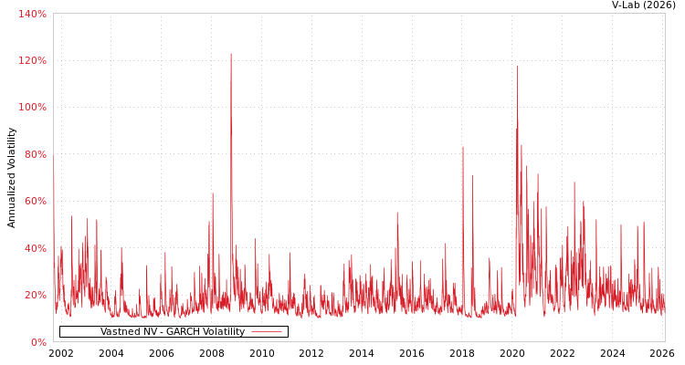 graph of Vastned NV GARCH