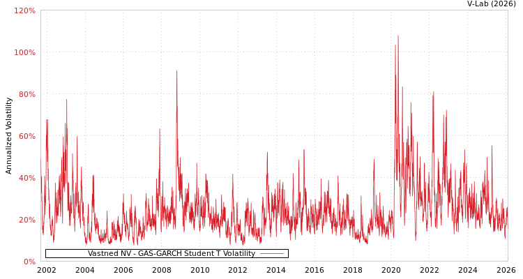 graph of Vastned NV GAS-GARCH-T