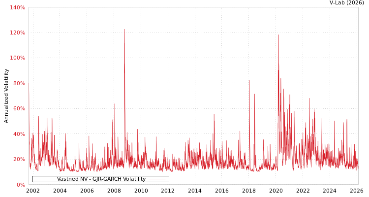 graph of Vastned NV GJR-GARCH