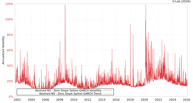 graph of Vastned NV S0GARCH