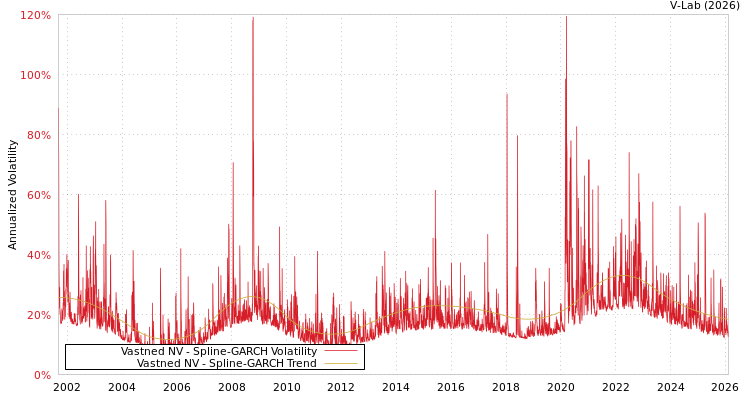 graph of Vastned NV SGARCH