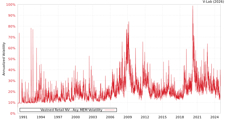 graph of Vastned Retail NV AMEM