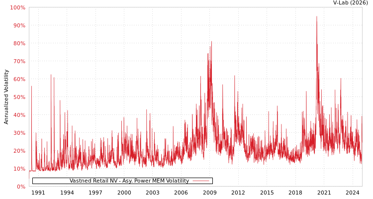 graph of Vastned Retail NV APMEM