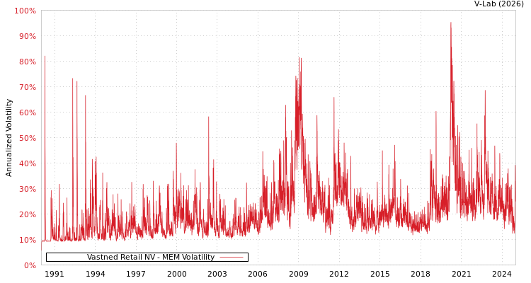 graph of Vastned Retail NV MEM