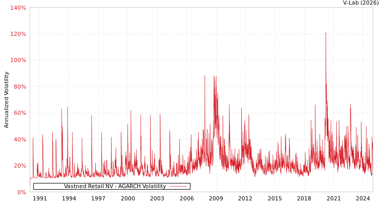 graph of Vastned Retail NV AGARCH