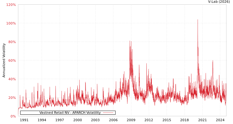 graph of Vastned Retail NV APARCH