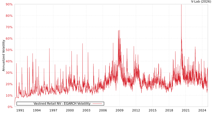 graph of Vastned Retail NV EGARCH