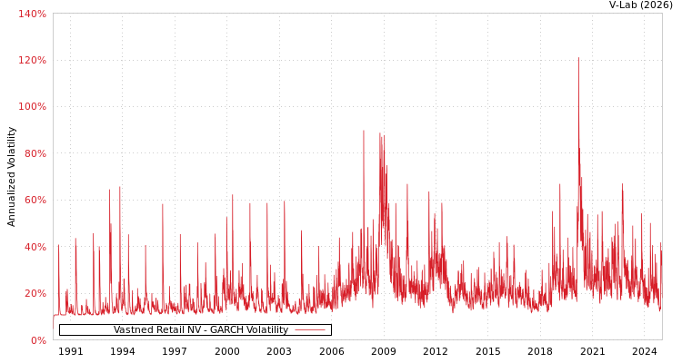 graph of Vastned Retail NV GARCH