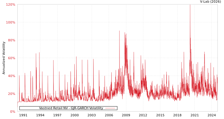 graph of Vastned Retail NV GJR-GARCH