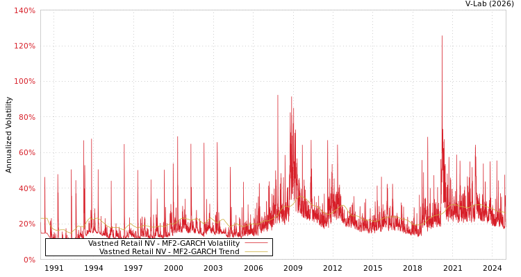 graph of Vastned Retail NV MF2-GARCH