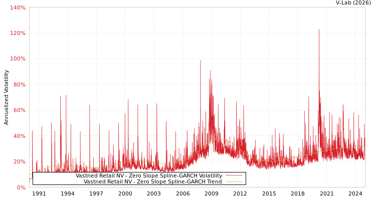 graph of Vastned Retail NV S0GARCH