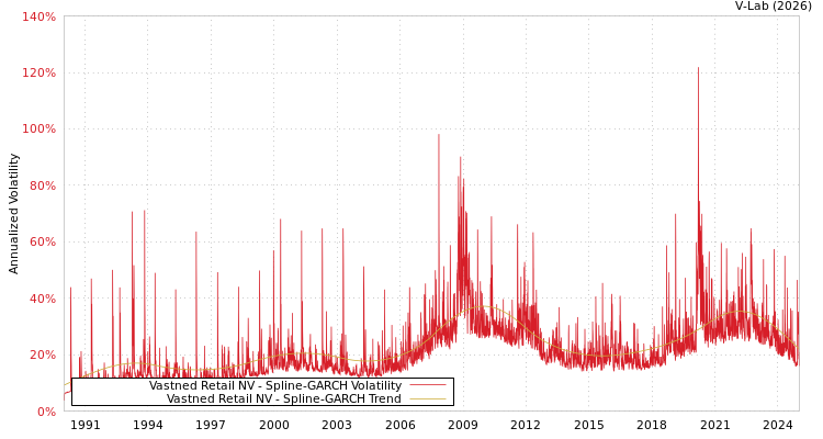 graph of Vastned Retail NV SGARCH