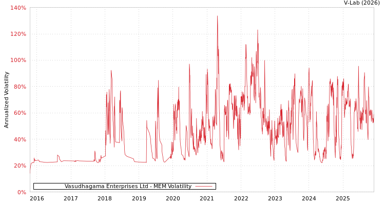 graph of Vasudhagama Enterprises Ltd MEM