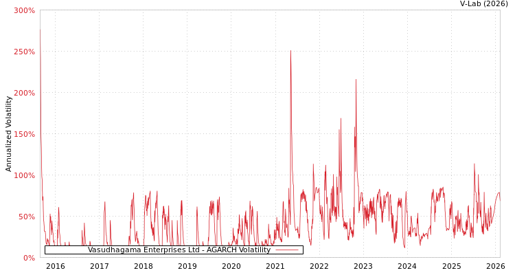 graph of Vasudhagama Enterprises Ltd AGARCH