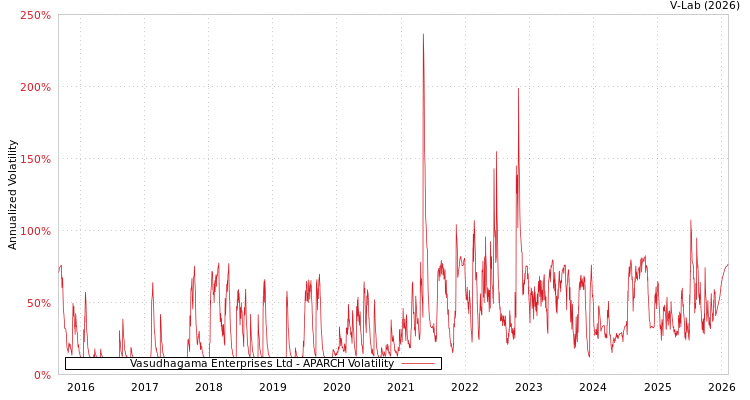 graph of Vasudhagama Enterprises Ltd APARCH