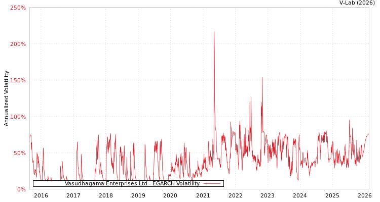 graph of Vasudhagama Enterprises Ltd EGARCH