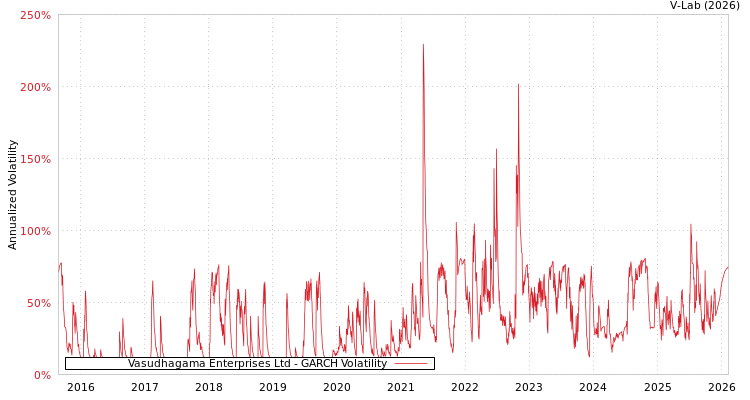 graph of Vasudhagama Enterprises Ltd GARCH