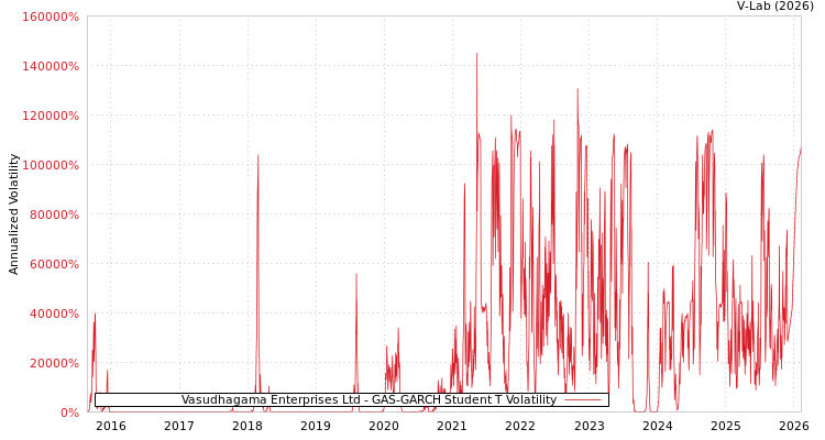 graph of Vasudhagama Enterprises Ltd GAS-GARCH-T