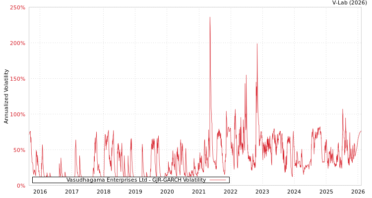 graph of Vasudhagama Enterprises Ltd GJR-GARCH