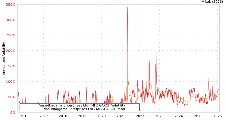 graph of Vasudhagama Enterprises Ltd MF2-GARCH