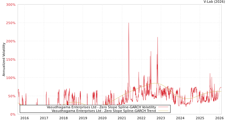 graph of Vasudhagama Enterprises Ltd S0GARCH