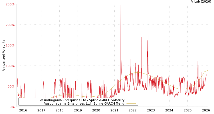 graph of Vasudhagama Enterprises Ltd SGARCH