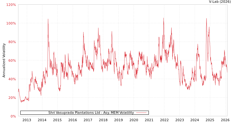 graph of Shri Vasuprada Plantations Ltd AMEM