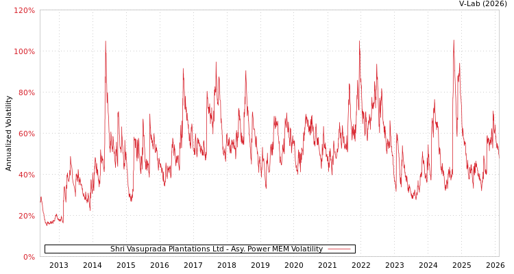 graph of Shri Vasuprada Plantations Ltd APMEM