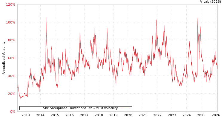 graph of Shri Vasuprada Plantations Ltd MEM