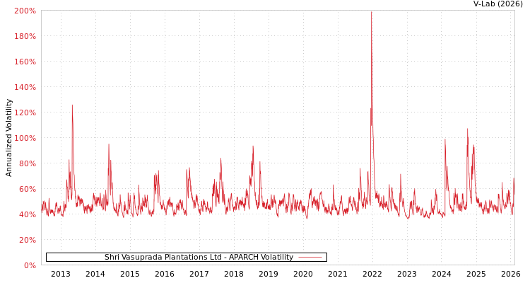 graph of Shri Vasuprada Plantations Ltd APARCH