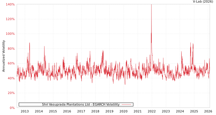 graph of Shri Vasuprada Plantations Ltd EGARCH