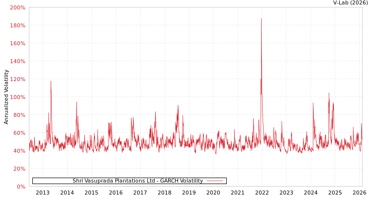 graph of Shri Vasuprada Plantations Ltd GARCH