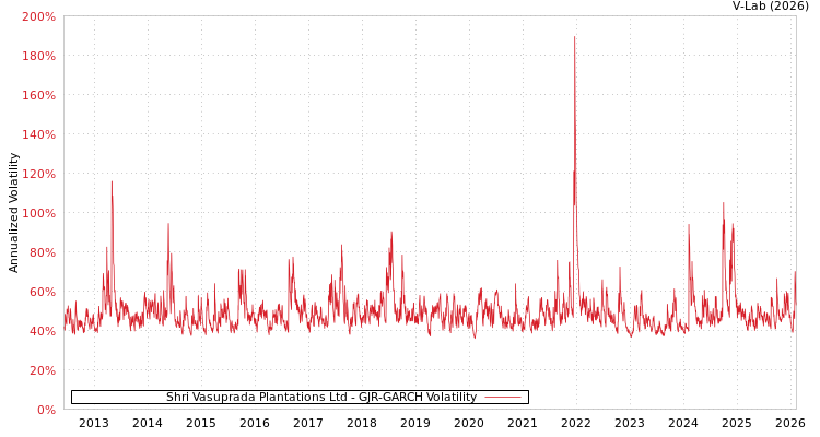 graph of Shri Vasuprada Plantations Ltd GJR-GARCH