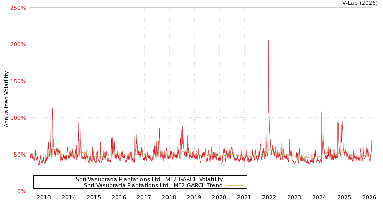 graph of Shri Vasuprada Plantations Ltd MF2-GARCH