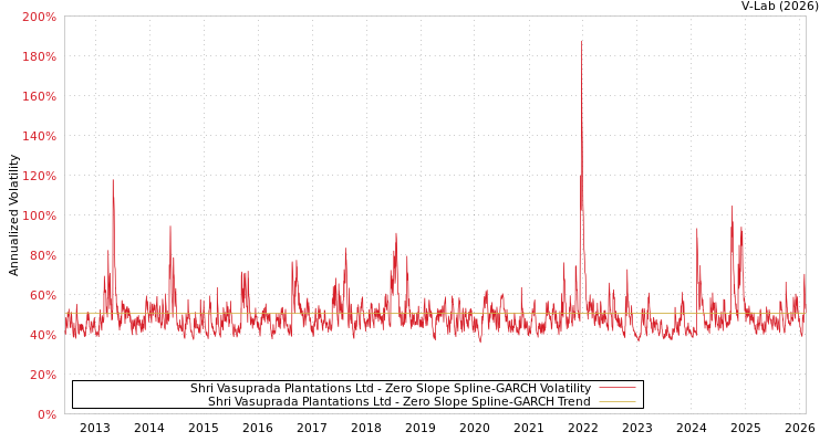 graph of Shri Vasuprada Plantations Ltd S0GARCH