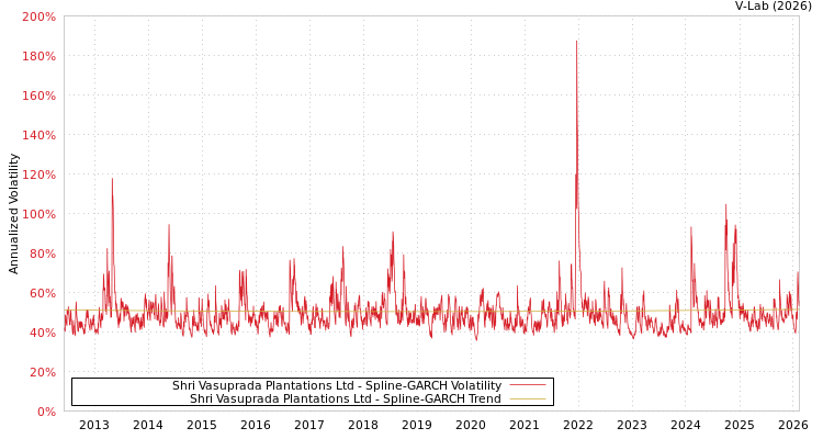 graph of Shri Vasuprada Plantations Ltd SGARCH