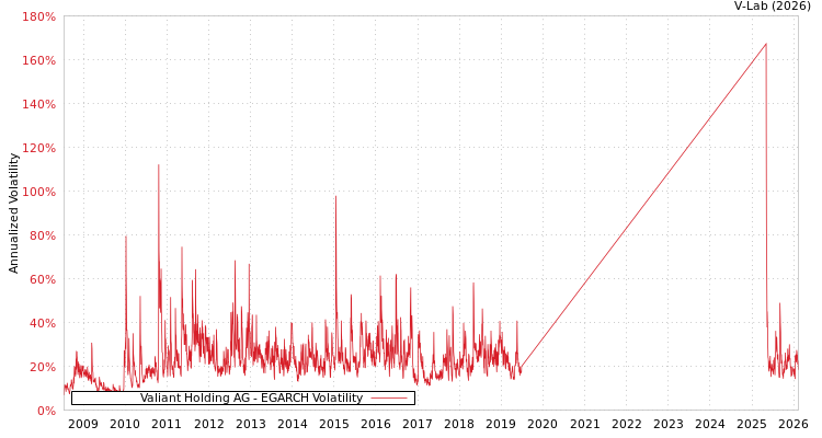 graph of Valiant Holding AG EGARCH