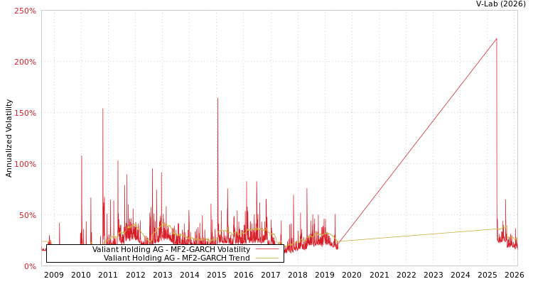 graph of Valiant Holding AG MF2-GARCH