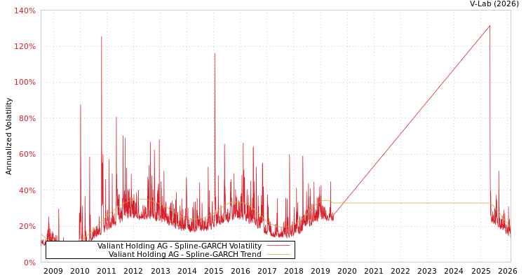 graph of Valiant Holding AG SGARCH