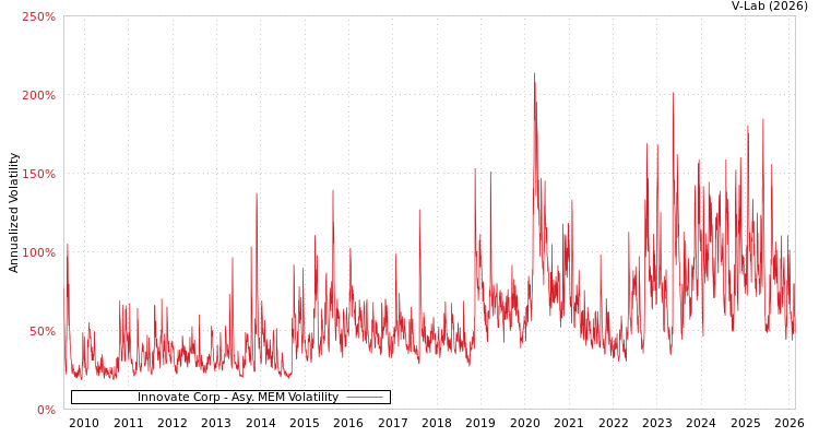 graph of Innovate Corp AMEM