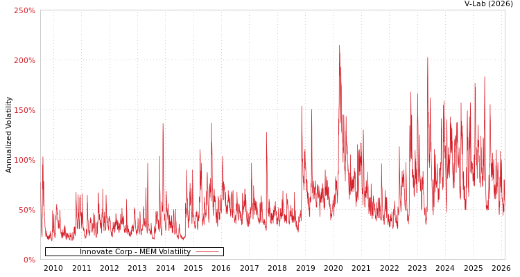 graph of Innovate Corp MEM