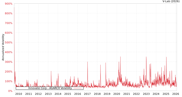 graph of Innovate Corp AGARCH
